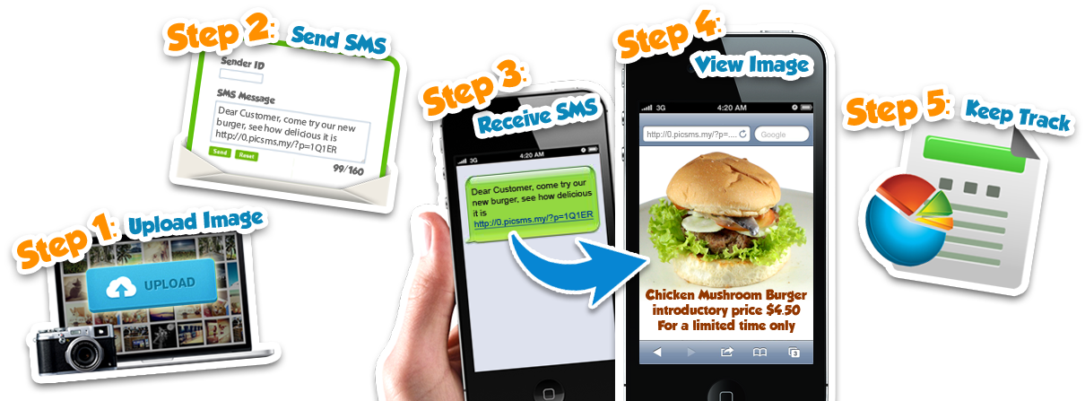 Spice up your SMS Marketing with a picture